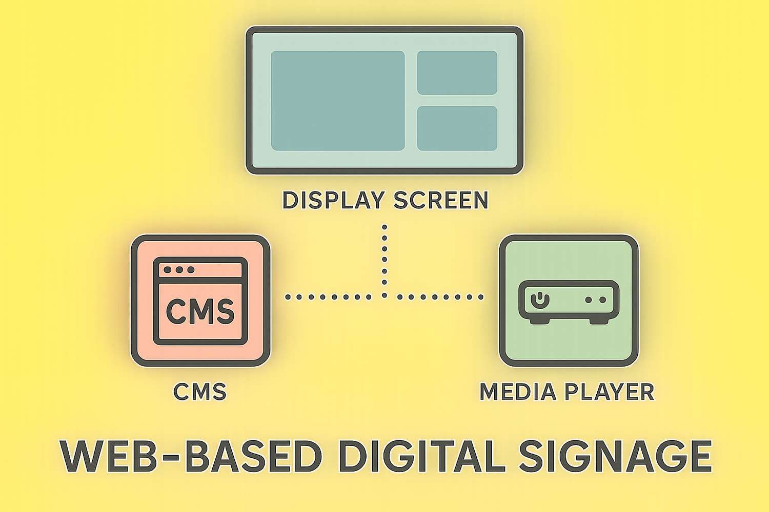 minimal flat design infographic illustrating the components: CMS, display screen, media player, with clean vector icons