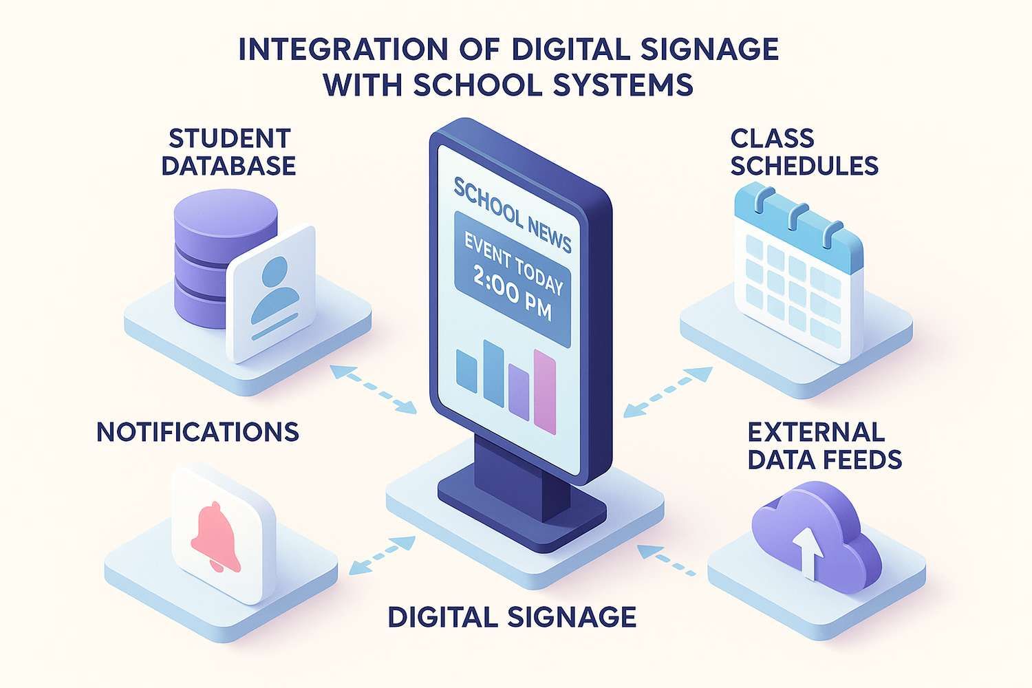 integration school systems digital signage isometric