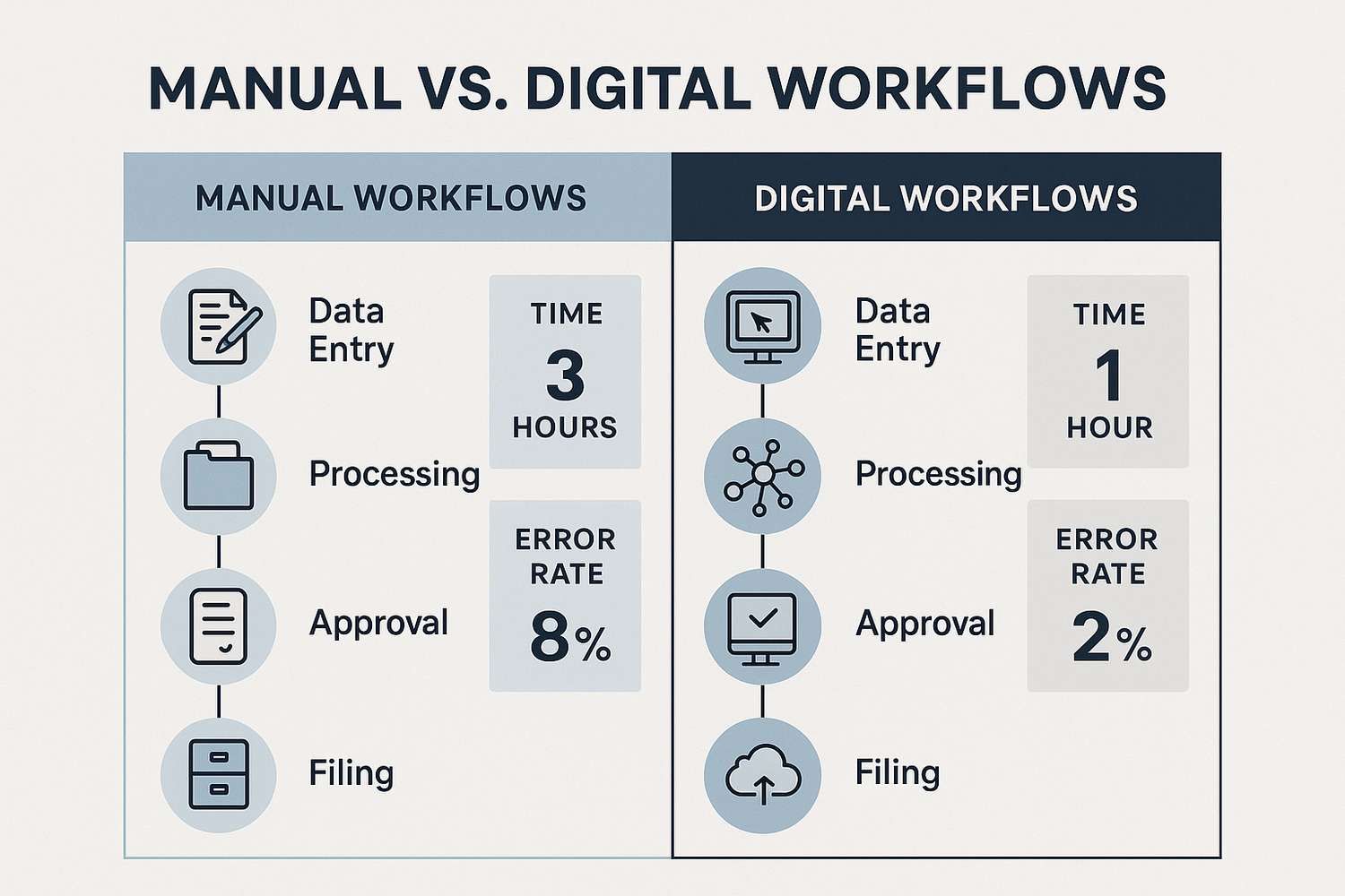 Infographie comparant les flux de travail manuels et numériques