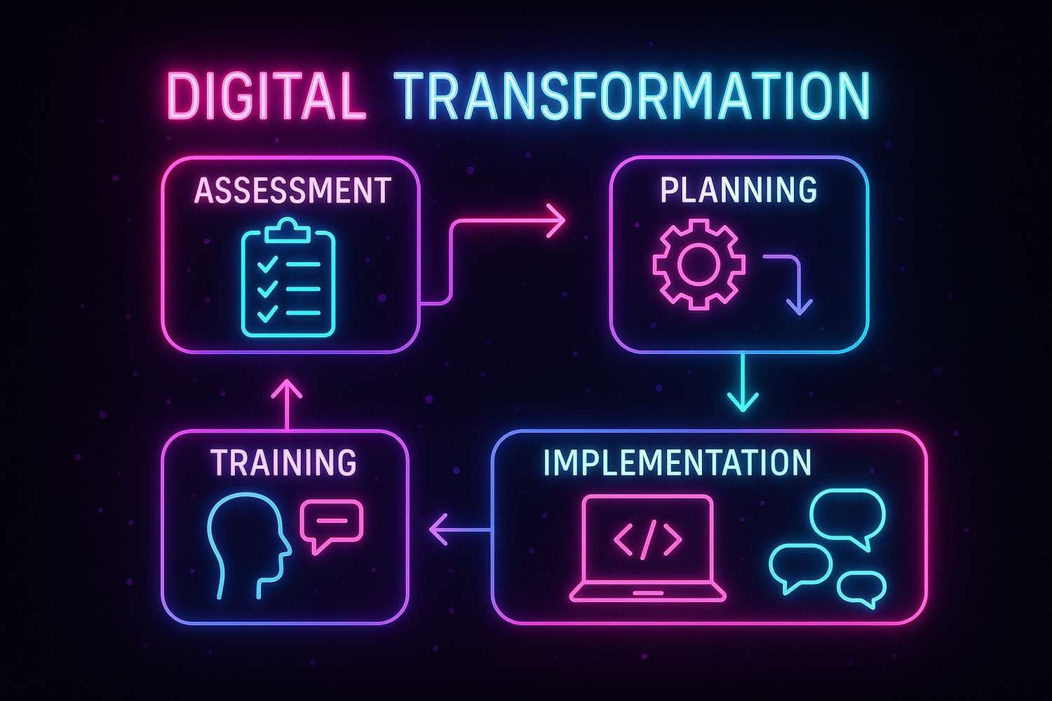 Infographie néon des étapes de la transformation numérique